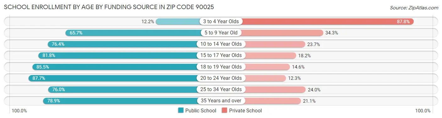School Enrollment by Age by Funding Source in Zip Code 90025