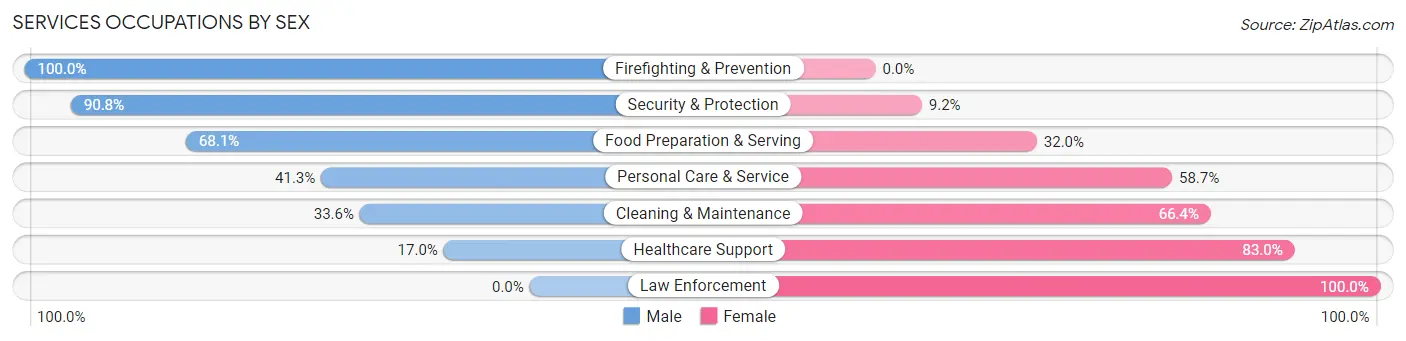 Services Occupations by Sex in Zip Code 90025
