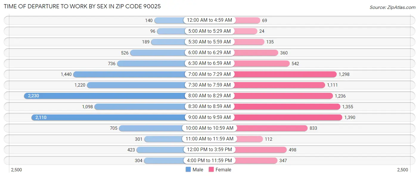 Time of Departure to Work by Sex in Zip Code 90025