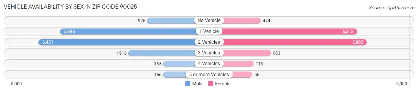 Vehicle Availability by Sex in Zip Code 90025