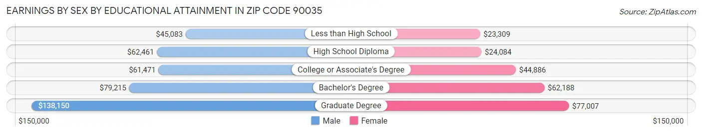 Earnings by Sex by Educational Attainment in Zip Code 90035