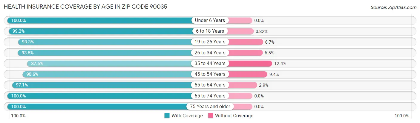 Health Insurance Coverage by Age in Zip Code 90035