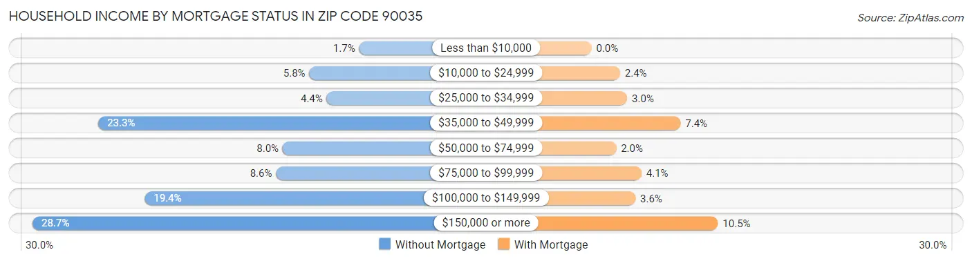 Household Income by Mortgage Status in Zip Code 90035