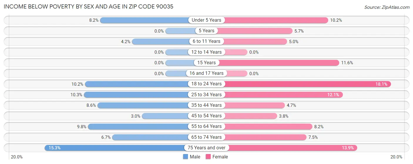 Income Below Poverty by Sex and Age in Zip Code 90035