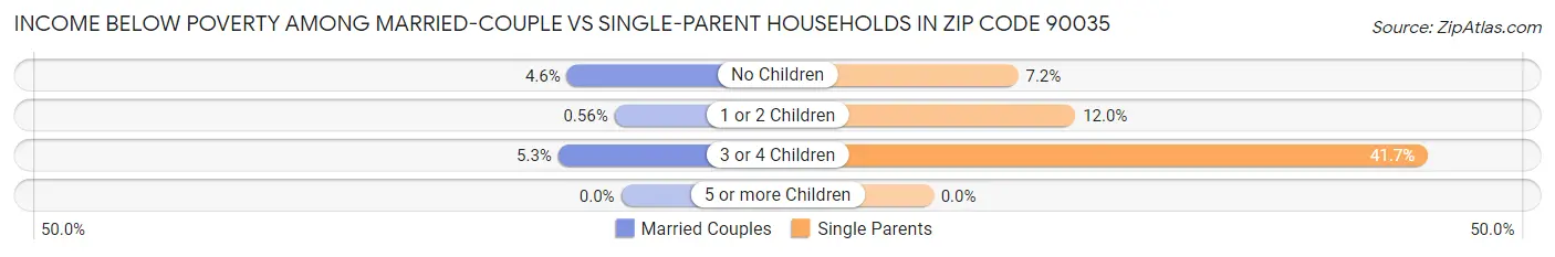 Income Below Poverty Among Married-Couple vs Single-Parent Households in Zip Code 90035