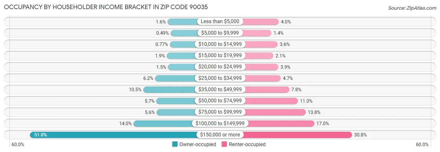 Occupancy by Householder Income Bracket in Zip Code 90035
