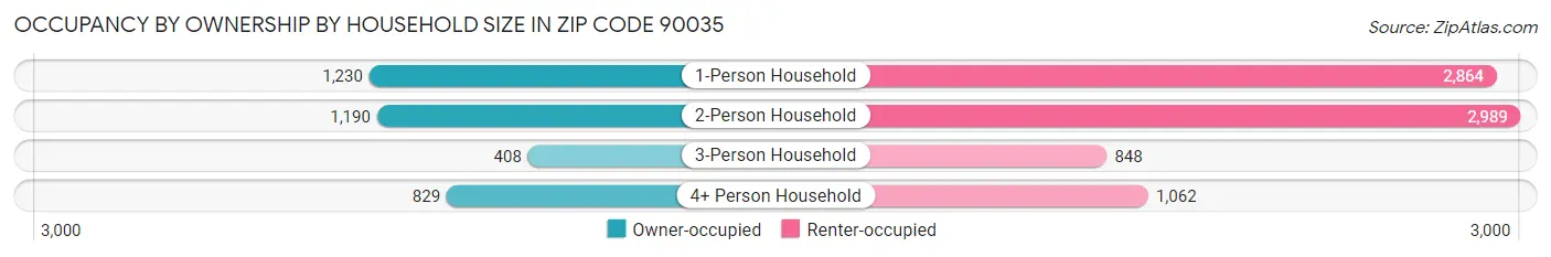 Occupancy by Ownership by Household Size in Zip Code 90035