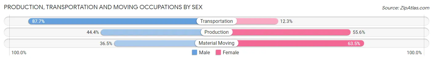 Production, Transportation and Moving Occupations by Sex in Zip Code 90035