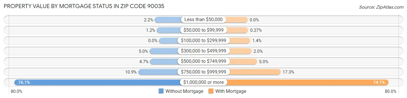 Property Value by Mortgage Status in Zip Code 90035