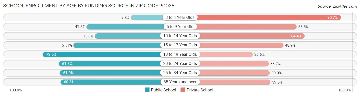 School Enrollment by Age by Funding Source in Zip Code 90035