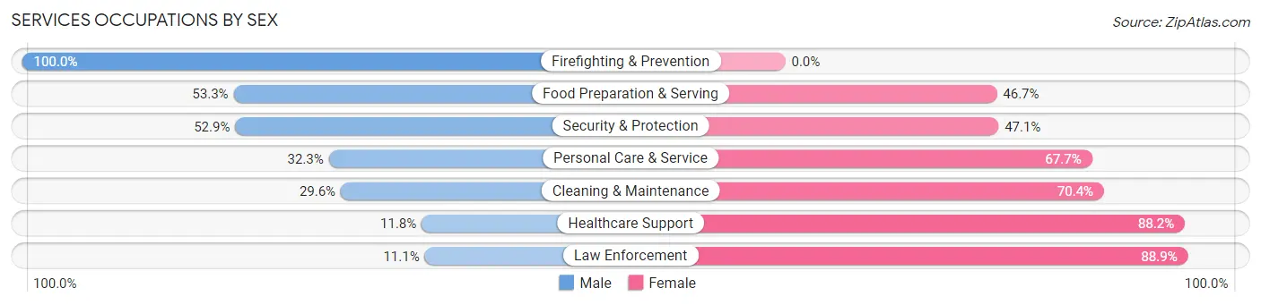 Services Occupations by Sex in Zip Code 90035