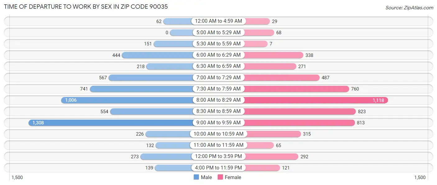Time of Departure to Work by Sex in Zip Code 90035