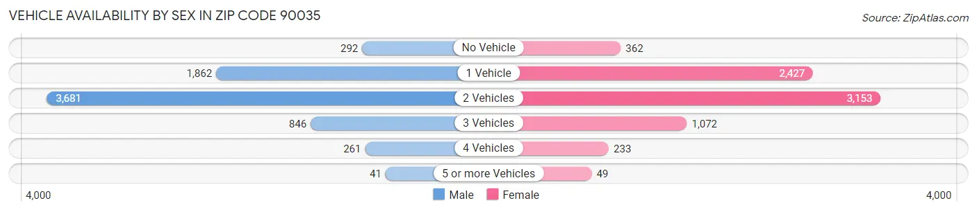 Vehicle Availability by Sex in Zip Code 90035