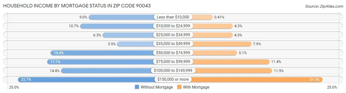 Household Income by Mortgage Status in Zip Code 90043