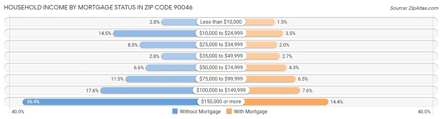 Household Income by Mortgage Status in Zip Code 90046