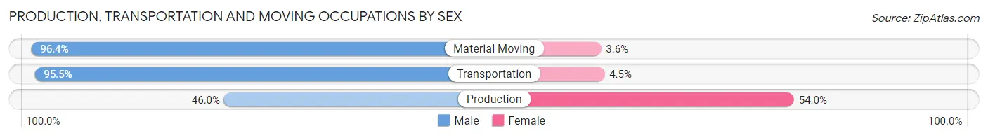 Production, Transportation and Moving Occupations by Sex in Zip Code 90046