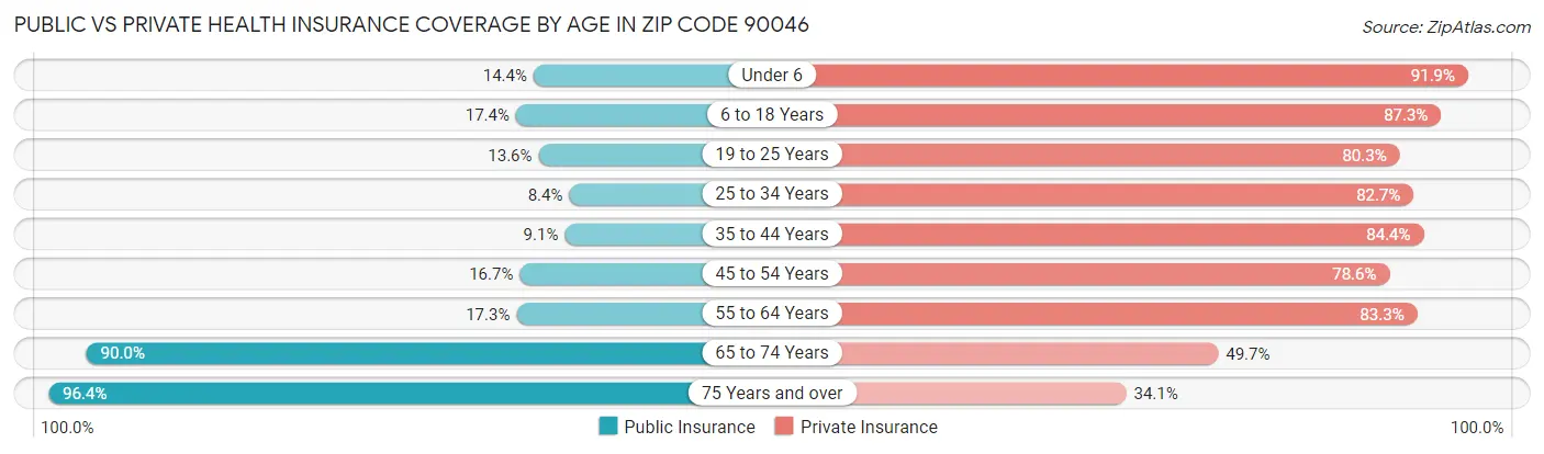 Public vs Private Health Insurance Coverage by Age in Zip Code 90046
