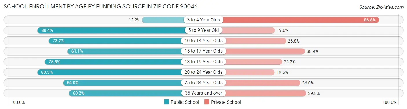 School Enrollment by Age by Funding Source in Zip Code 90046
