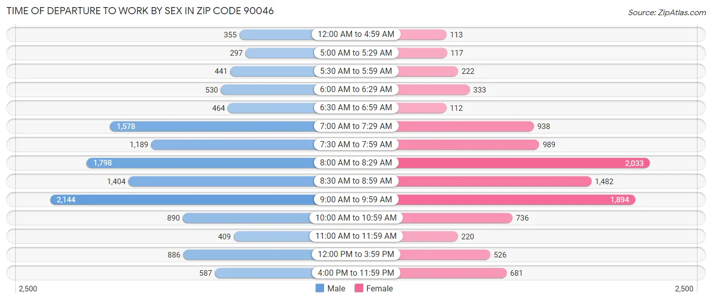 Time of Departure to Work by Sex in Zip Code 90046