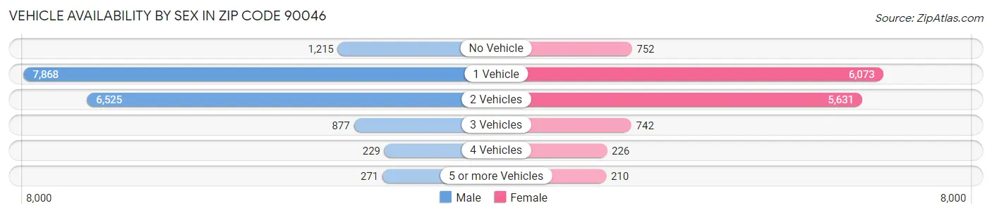 Vehicle Availability by Sex in Zip Code 90046