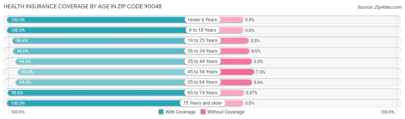 Health Insurance Coverage by Age in Zip Code 90048