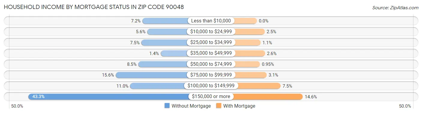 Household Income by Mortgage Status in Zip Code 90048