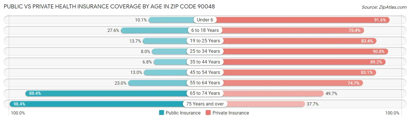 Public vs Private Health Insurance Coverage by Age in Zip Code 90048