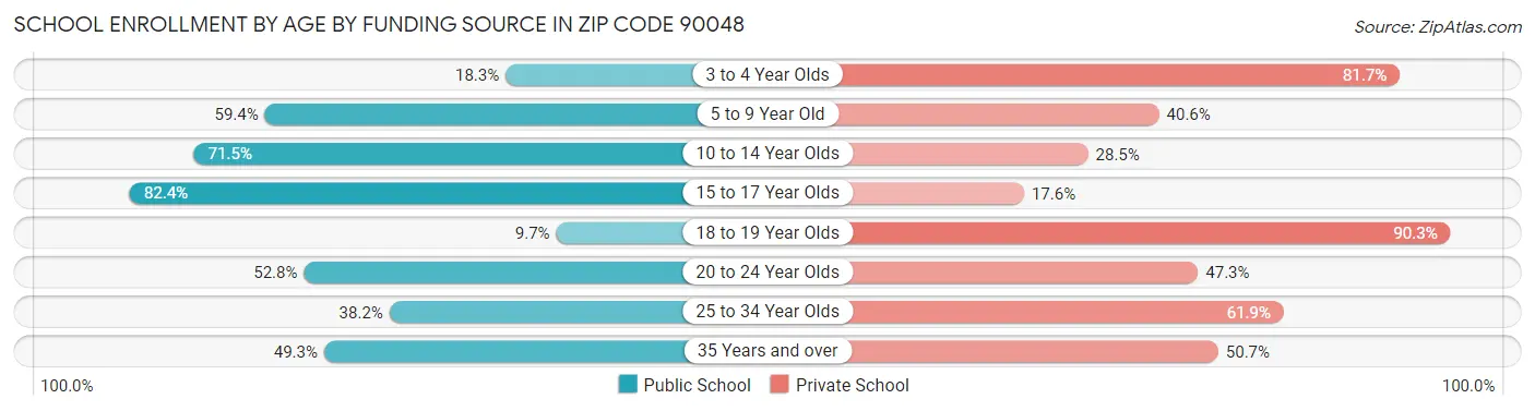 School Enrollment by Age by Funding Source in Zip Code 90048