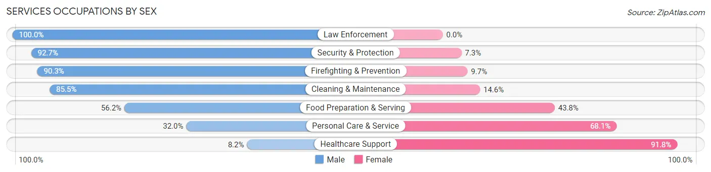 Services Occupations by Sex in Zip Code 90048