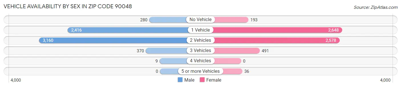 Vehicle Availability by Sex in Zip Code 90048