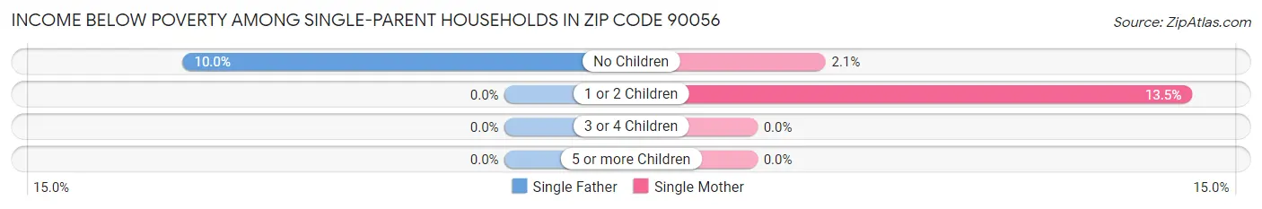 Income Below Poverty Among Single-Parent Households in Zip Code 90056