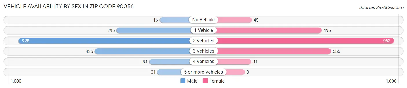Vehicle Availability by Sex in Zip Code 90056