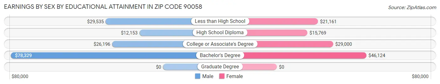 Earnings by Sex by Educational Attainment in Zip Code 90058
