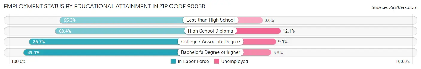 Employment Status by Educational Attainment in Zip Code 90058