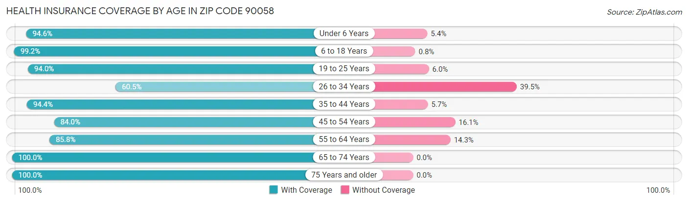 Health Insurance Coverage by Age in Zip Code 90058