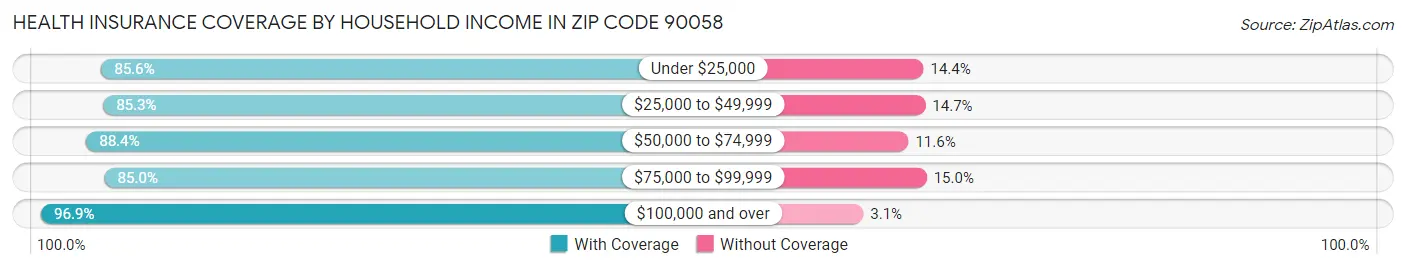 Health Insurance Coverage by Household Income in Zip Code 90058