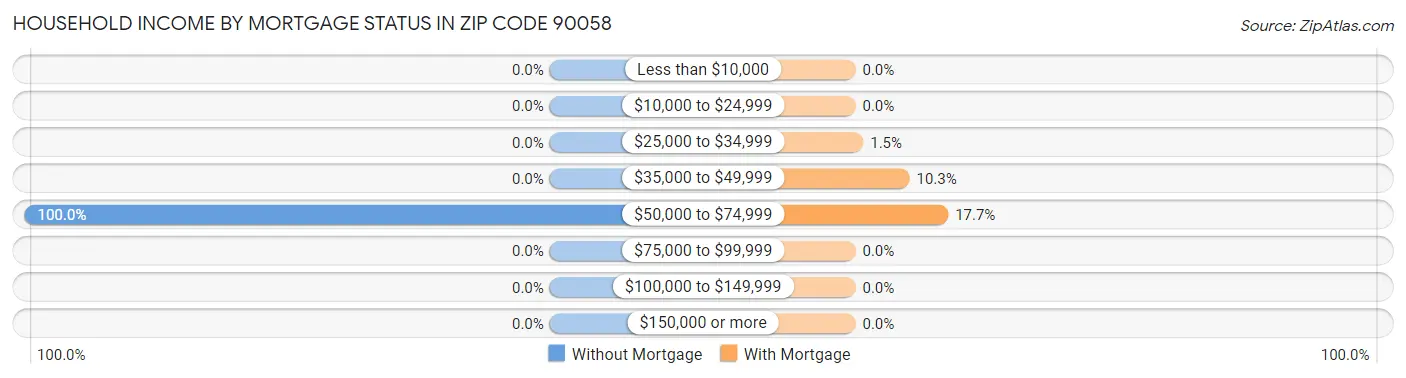 Household Income by Mortgage Status in Zip Code 90058