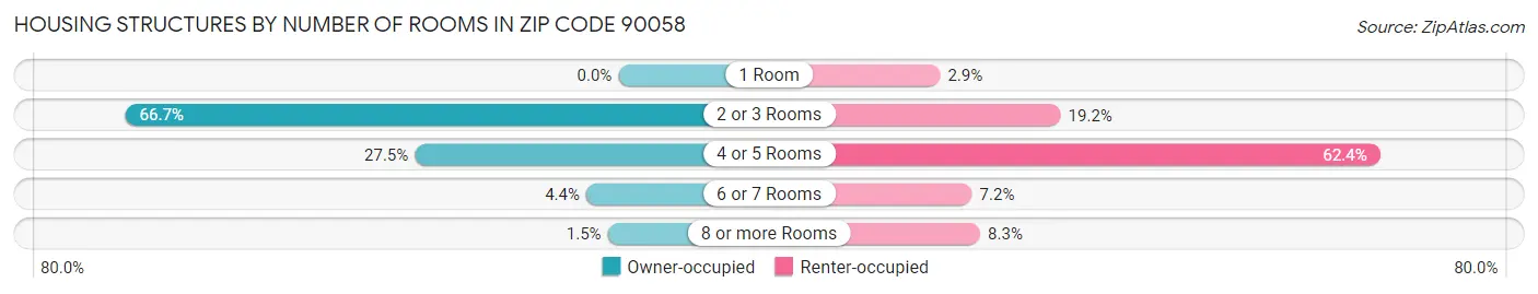 Housing Structures by Number of Rooms in Zip Code 90058