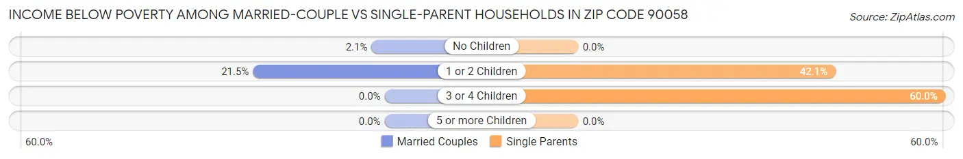 Income Below Poverty Among Married-Couple vs Single-Parent Households in Zip Code 90058