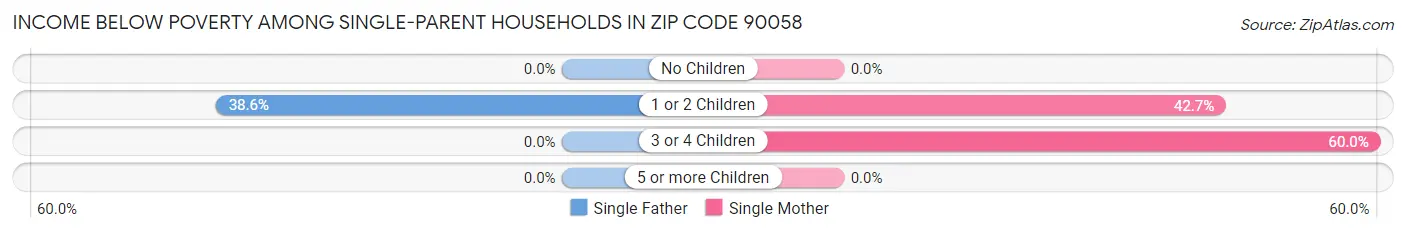 Income Below Poverty Among Single-Parent Households in Zip Code 90058