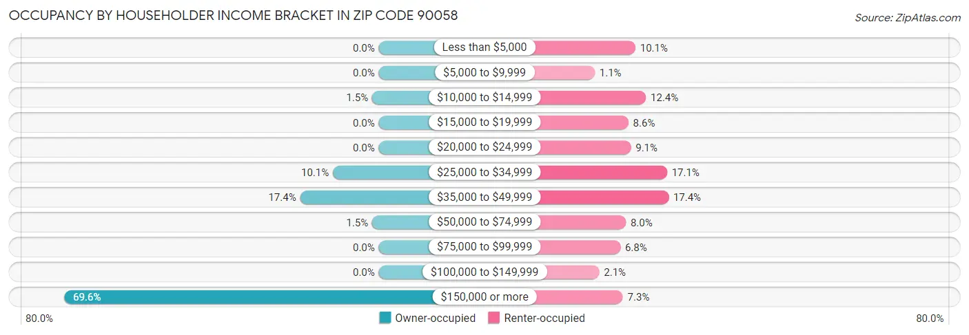Occupancy by Householder Income Bracket in Zip Code 90058