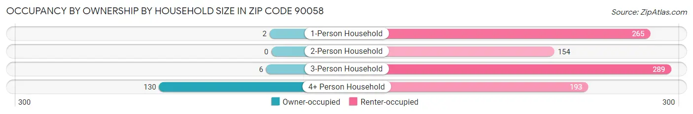 Occupancy by Ownership by Household Size in Zip Code 90058