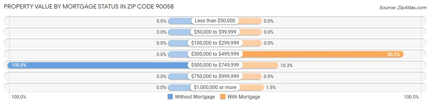Property Value by Mortgage Status in Zip Code 90058