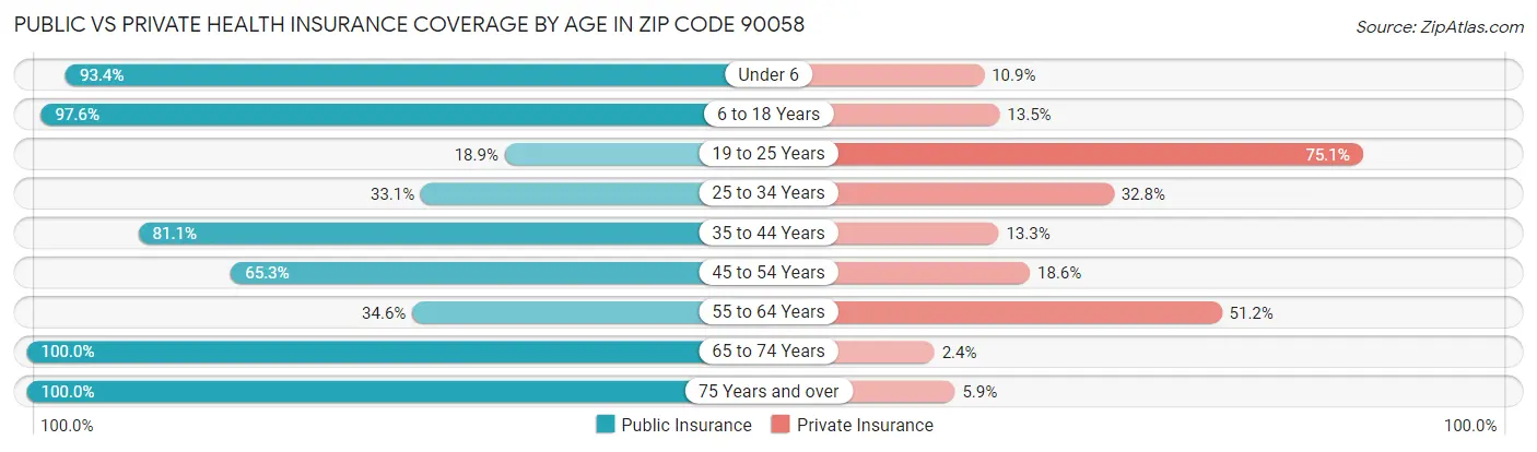 Public vs Private Health Insurance Coverage by Age in Zip Code 90058