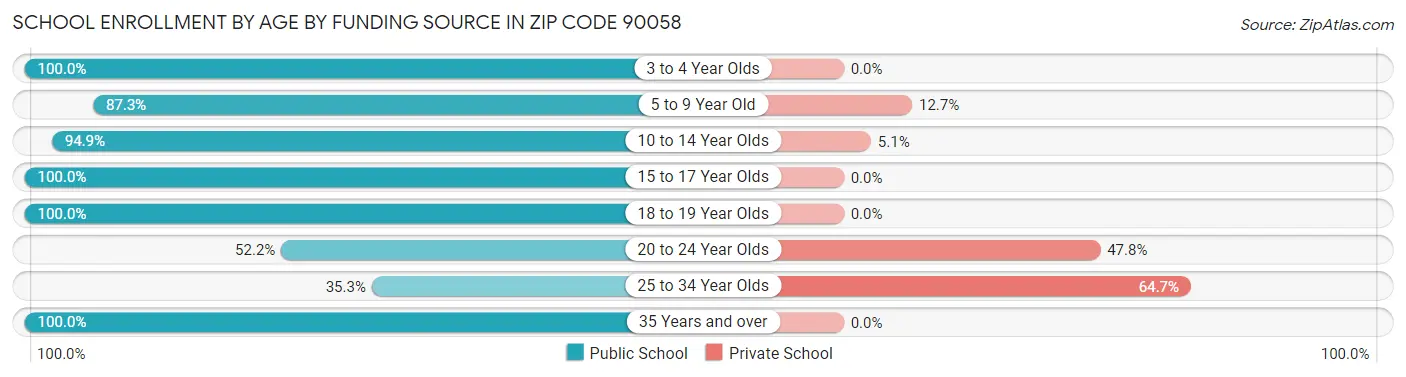 School Enrollment by Age by Funding Source in Zip Code 90058