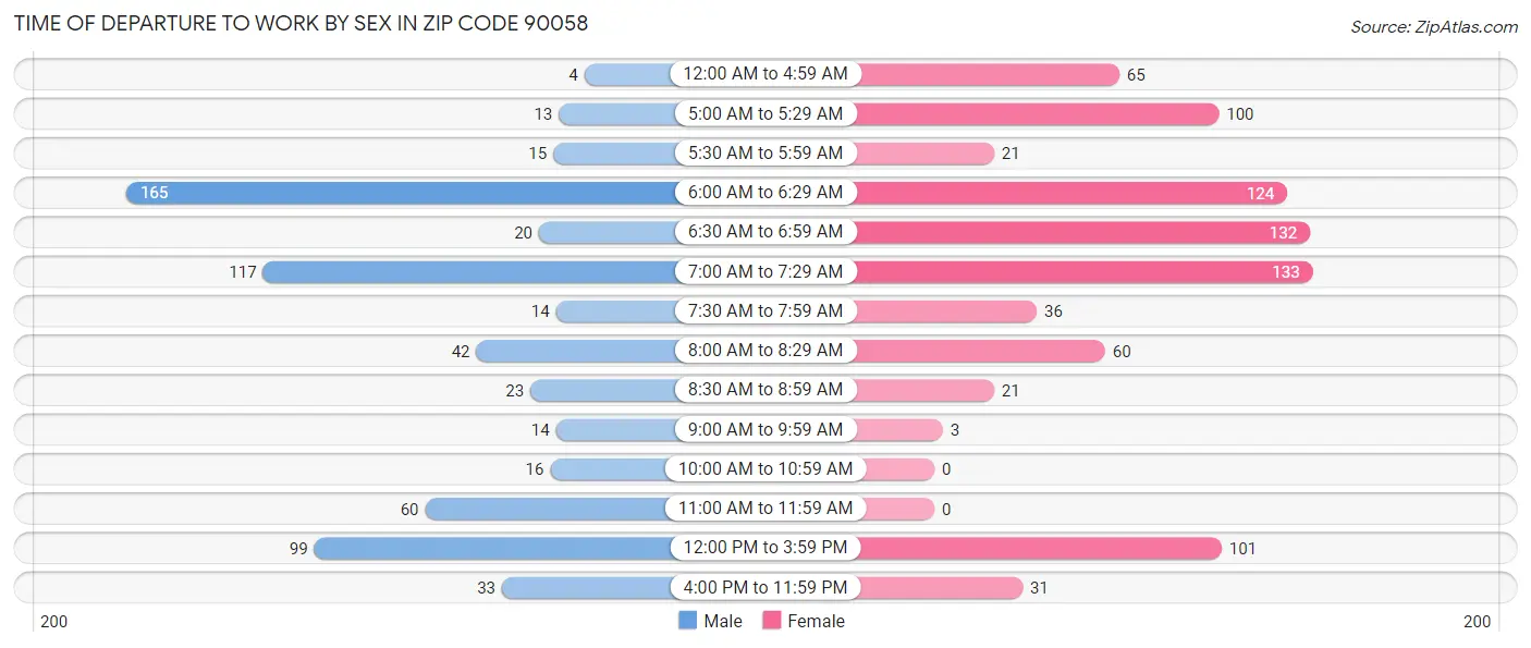 Time of Departure to Work by Sex in Zip Code 90058