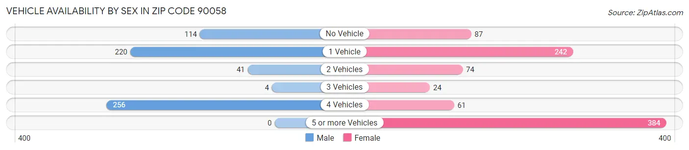 Vehicle Availability by Sex in Zip Code 90058