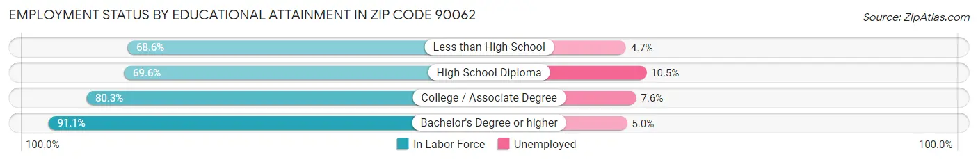 Employment Status by Educational Attainment in Zip Code 90062