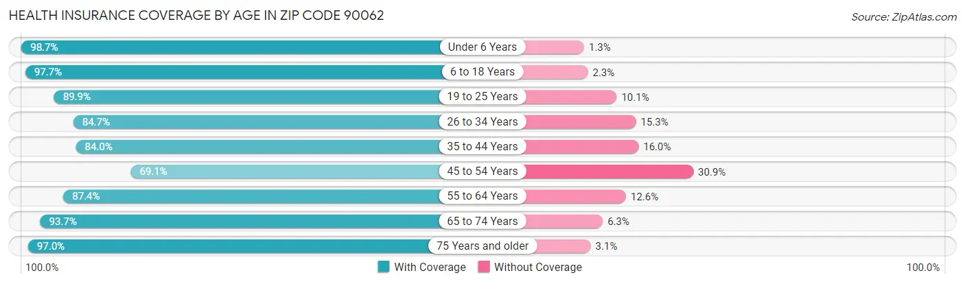 Health Insurance Coverage by Age in Zip Code 90062