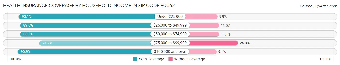 Health Insurance Coverage by Household Income in Zip Code 90062